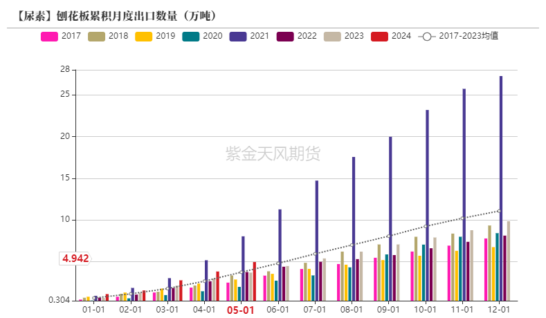 【尿素半年报】供给的压力来的有点慢  第49张