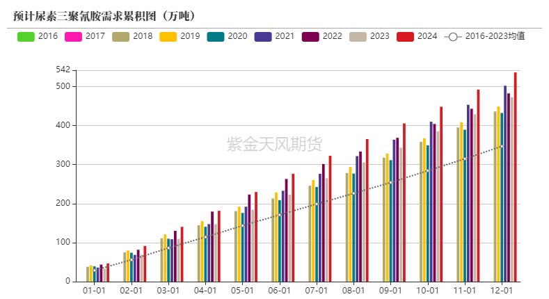 【尿素半年报】供给的压力来的有点慢  第52张