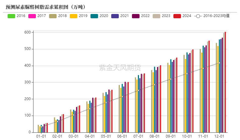 【尿素半年报】供给的压力来的有点慢  第54张