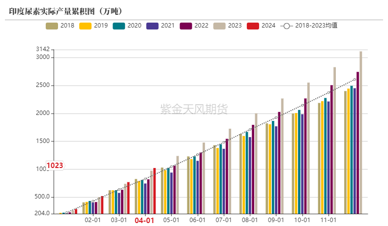 【尿素半年报】供给的压力来的有点慢  第57张