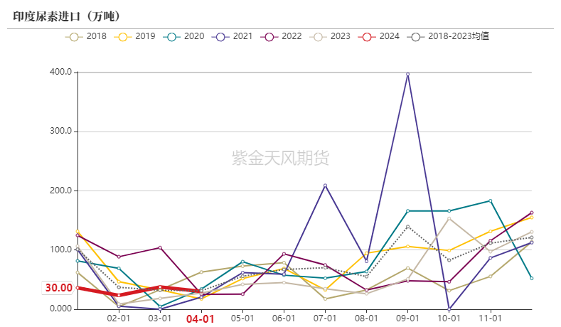 【尿素半年报】供给的压力来的有点慢  第58张