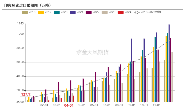 【尿素半年报】供给的压力来的有点慢  第59张