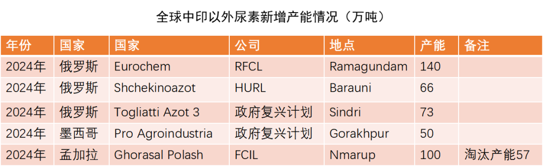 【尿素半年报】供给的压力来的有点慢  第60张