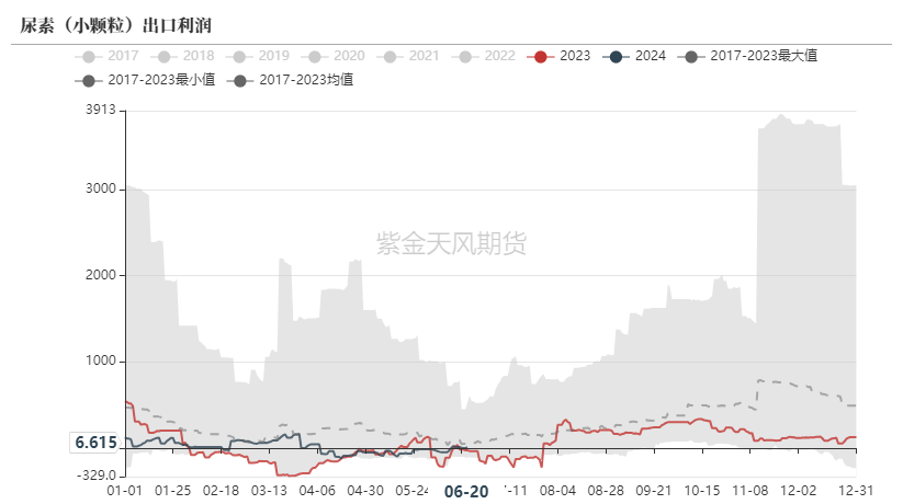 【尿素半年报】供给的压力来的有点慢  第61张