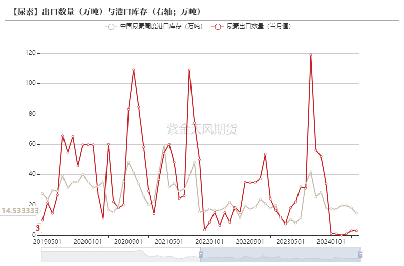 【尿素半年报】供给的压力来的有点慢  第62张