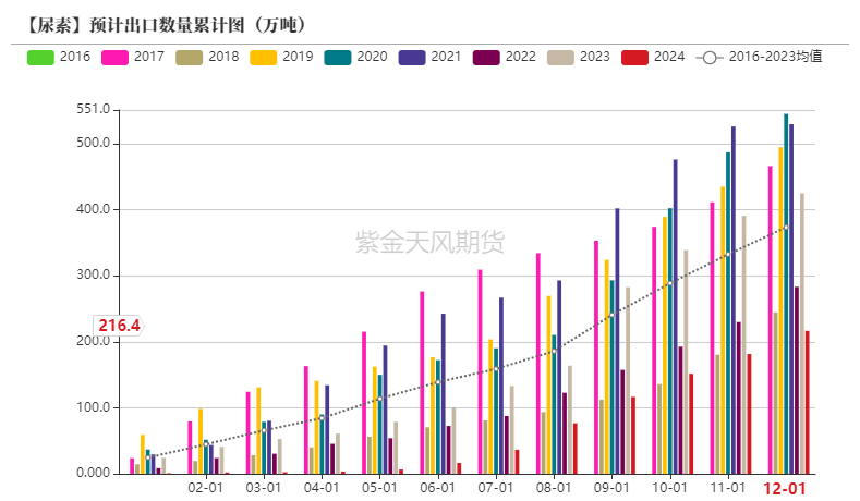 【尿素半年报】供给的压力来的有点慢  第63张