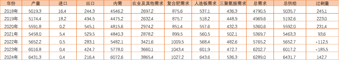 【尿素半年报】供给的压力来的有点慢  第66张