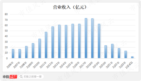 昔日零售龙头，今靠投资苟活！友阿股份：卖壳无人问津，利润缩水9成，18亿店铺滞销，55亿债务压顶