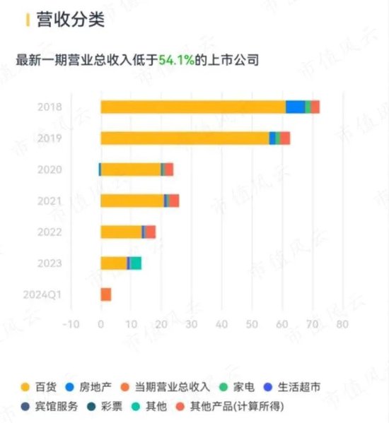 昔日零售龙头，今靠投资苟活！友阿股份：卖壳无人问津，利润缩水9成，18亿店铺滞销，55亿债务压顶  第14张