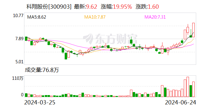 数据复盘：5401.57万净流入工程机械 龙虎榜抢筹科翔股份  第1张