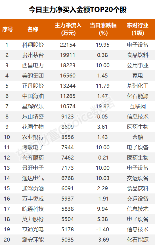 数据复盘：5401.57万净流入工程机械 龙虎榜抢筹科翔股份  第5张