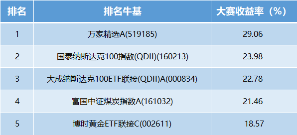 【十年基金大赛第二年】第46周战报：TOP10中牛人收益超23%！黄金还能买吗？(可订阅牛人实时调仓)