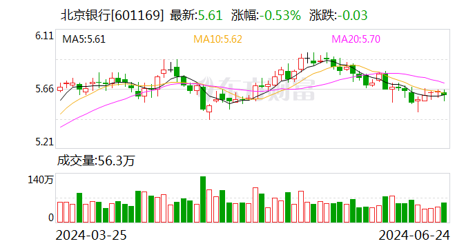 北京银行：6月24日召开董事会会议  第1张