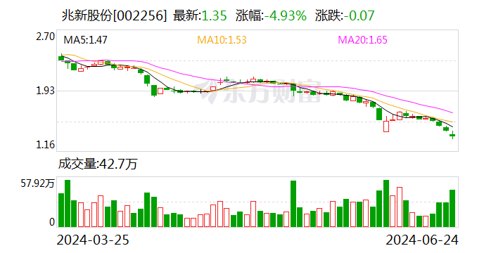 兆新股份：公司目前经营状况一切正常 并未涉及任何可能导致公司被特别处理（ST）的事项  第1张