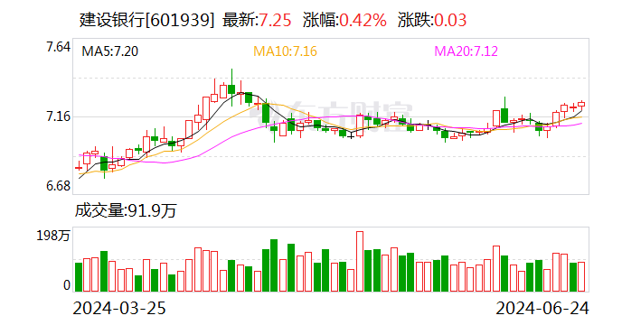 ESG报告发布季丨建设银行：2023年碳排放同比减少2% 是唯一实现碳排同比减少的国有大行  第1张