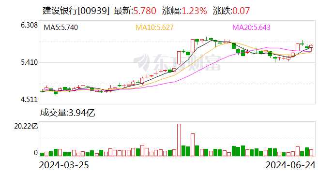 ESG报告发布季丨建设银行：2023年碳排放同比减少2% 是唯一实现碳排同比减少的国有大行  第2张