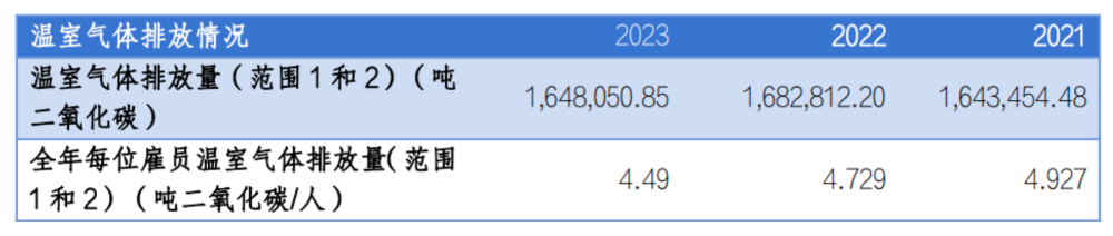 ESG报告发布季丨建设银行：2023年碳排放同比减少2% 是唯一实现碳排同比减少的国有大行  第3张