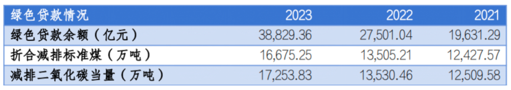 ESG报告发布季丨建设银行：2023年碳排放同比减少2% 是唯一实现碳排同比减少的国有大行