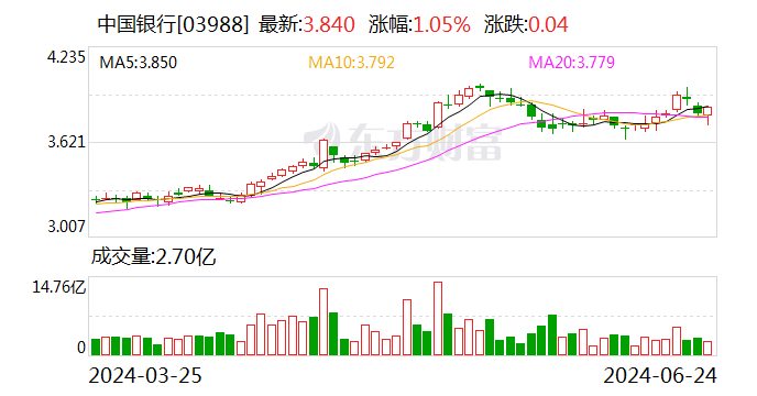 ESG报告发布季丨中国银行：2023年碳排放同比增长3.68% 首度披露范围3排放量  第2张