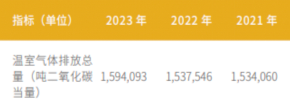 ESG报告发布季丨中国银行：2023年碳排放同比增长3.68% 首度披露范围3排放量  第3张