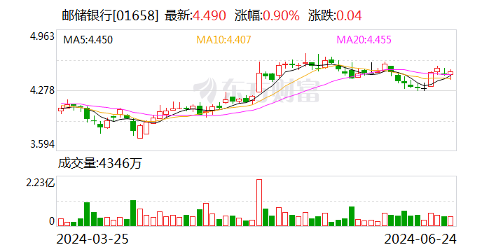 ESG报告发布季丨邮储银行：2023年碳排放同比增长3.09% 涉农贷款占比超四分之一  第2张