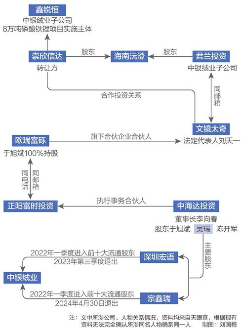 每经记者实地调查发现：中银绒业并购资产尚无盈利能力，董事长“朋友圈”存疑