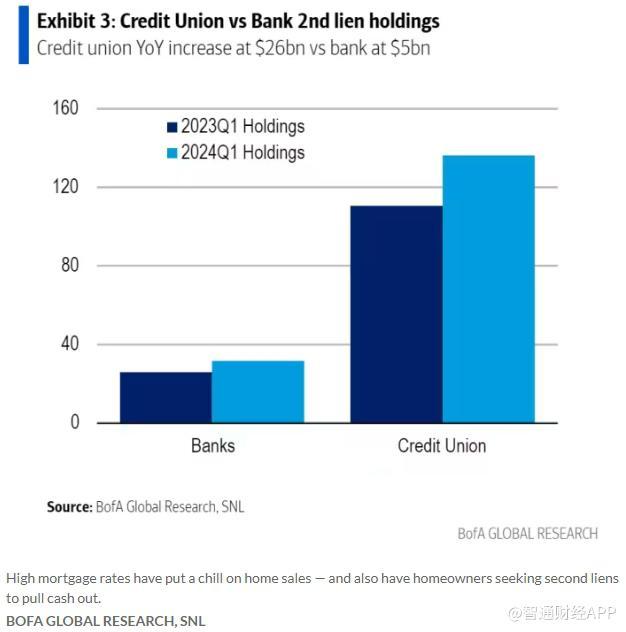 信用社已成美国房主“提款机” 今年Q1二级抵押贷款较去年增260亿美元  第1张