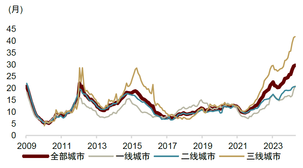 中金：不一样的楼市去库  第1张