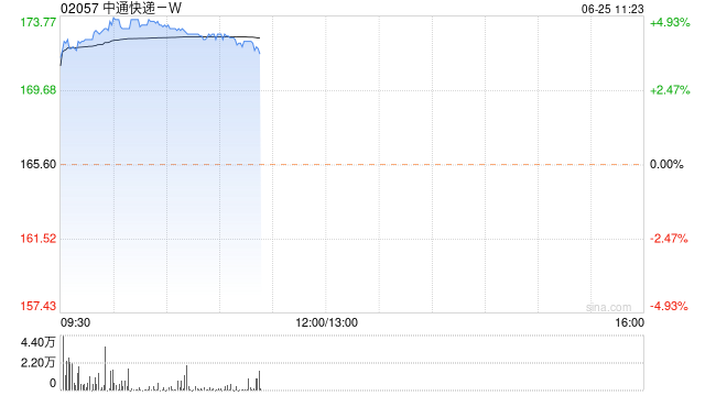 中通快递-W现涨逾5% 机构指龙头企业盈利中枢有望上移  第1张