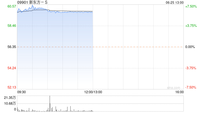 新东方-S早盘涨超6% 暑期招生增速有望维持较快增长  第1张