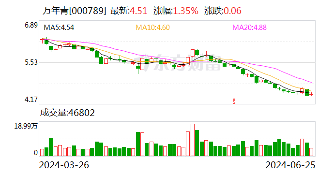 万年青：公司资金的使用和管理合规有效  第1张