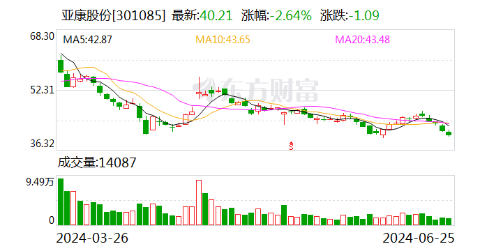 亚康股份：6月25日召开董事会会议