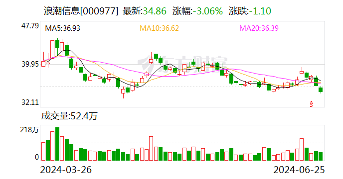 浪潮信息：2024年度第四期10亿元超短期融资券发行完毕