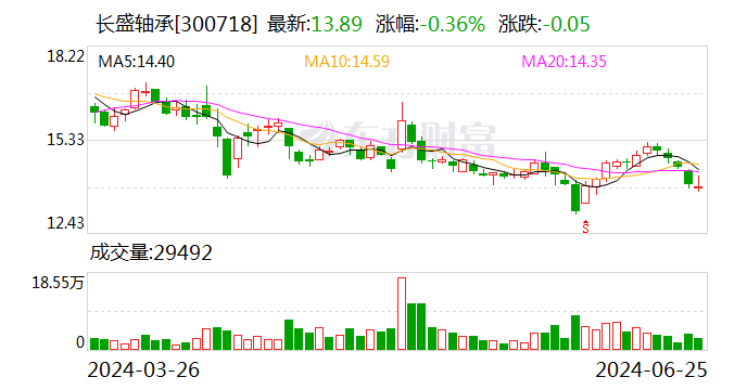 注意！长盛轴承将于7月11日召开股东大会