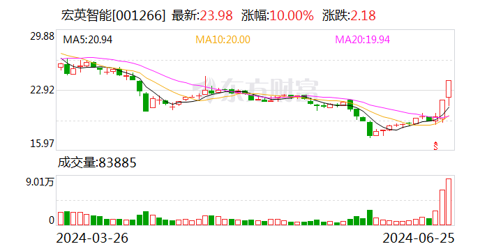 龙虎榜 | 宏英智能今日涨停 知名游资章盟主卖出1088.64万元  第1张