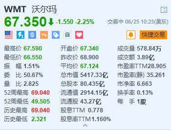 美股异动｜沃尔玛跌2.2%，辟谣筹划面向下沉市场的新业态  第1张