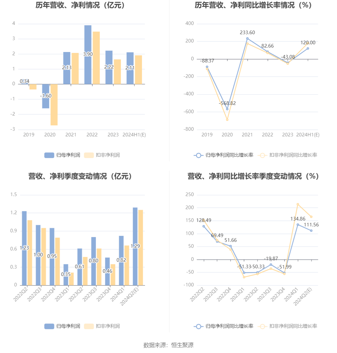 鼎龙股份：2024年上半年净利同比预增110%-130%  第4张