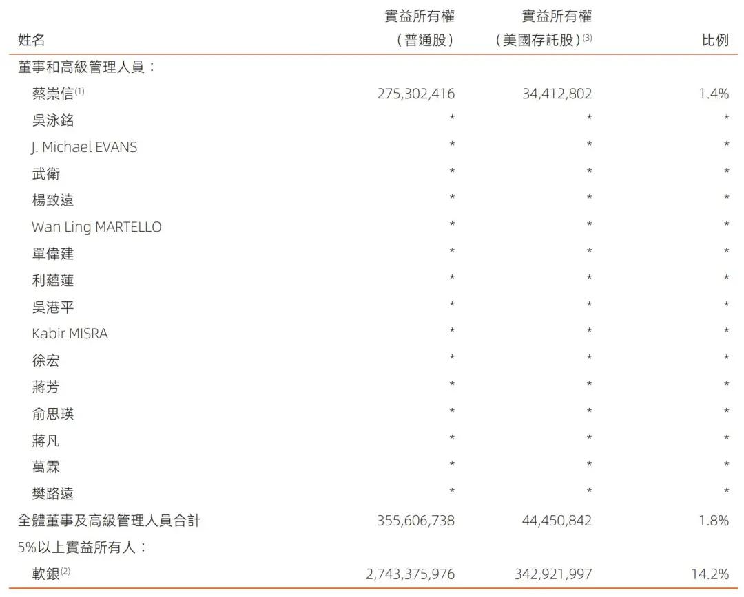 阿里股权曝光：蔡崇信持股1.4% 汪海与陈丽娟不再是合伙人