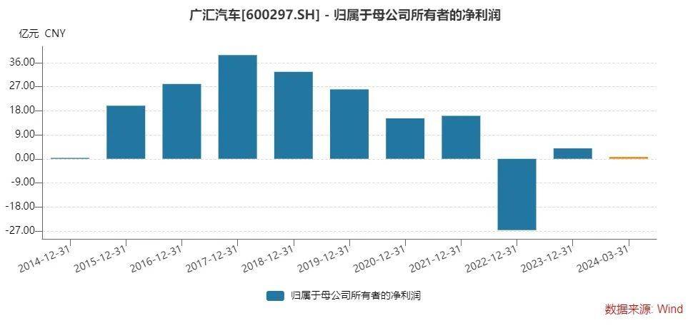 股债双杀！汽车经销巨头退市风险加剧，曾直接间接募资超400亿元  第4张