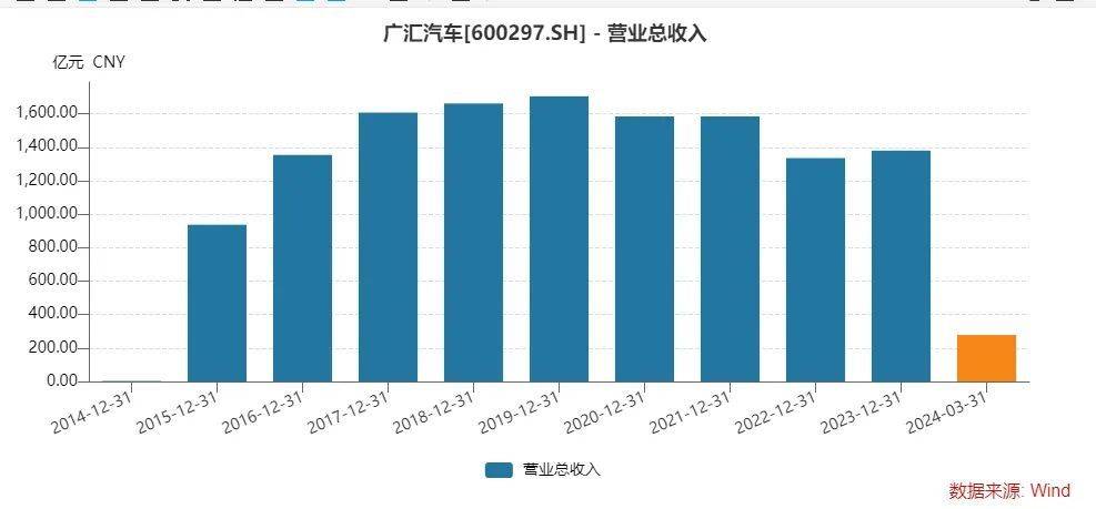 股债双杀！汽车经销巨头退市风险加剧，曾直接间接募资超400亿元  第5张