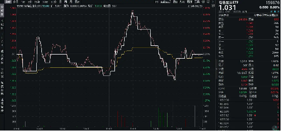 高层再提“大规模设备更新+消费品以旧换新”，工业金属板块逆市活跃！有色龙头ETF（159876）盘中上探0．97%  第2张