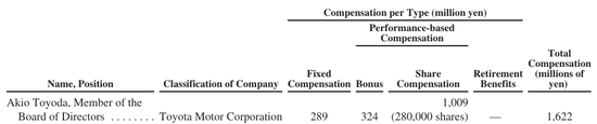汽车质量丑闻下，丰田章男仍获千万美元薪酬包 同比大增六成  第1张