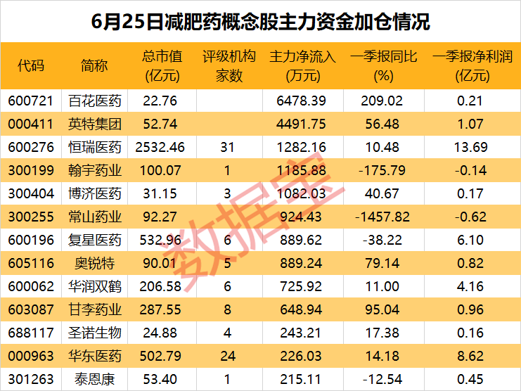 未来“全球药王”国内上市获批！概念股午后发射，13股获资金大额净流入  第2张