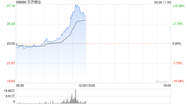 锂业股早盘持续走高 天齐锂业涨超14%赣锋锂业涨超8%  第1张