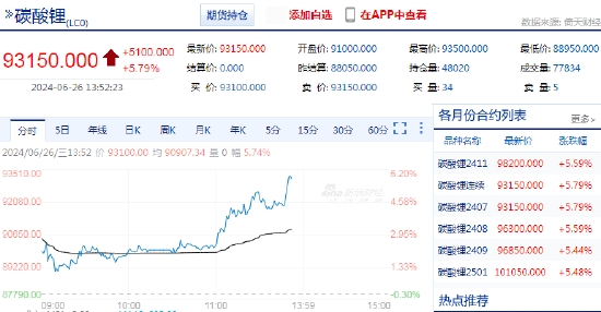 快讯：碳酸锂主力合约日内最高涨超6.00%  第3张