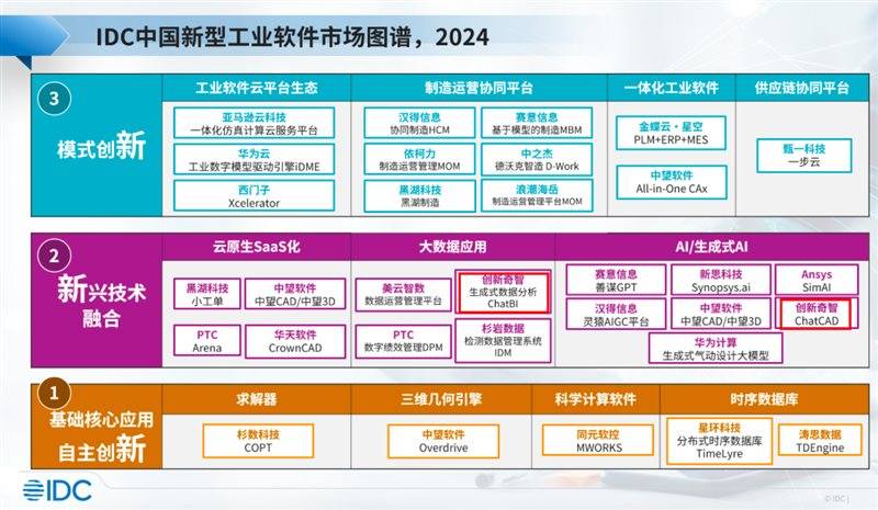 创新奇智入选IDC新型工业软件报告，生成式AI工业软件产品获关注  第1张