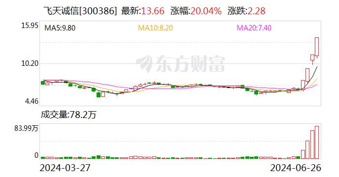 飞天诚信午后再度触及20CM涨停 近4日股价翻倍  第1张