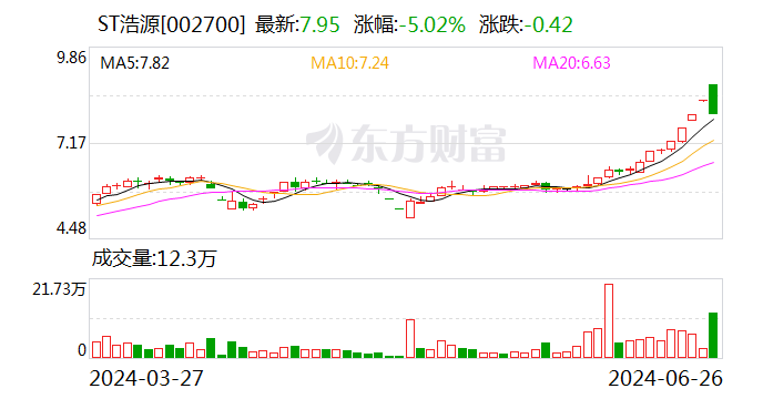 ST浩源：控股股东资金占用 公司提示退市风险  第1张