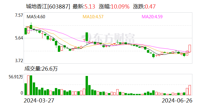 城地香江：全资子公司中标33.04亿元项目  第1张