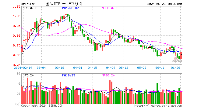 多股涨停！AI金融+数字货币走强，飞天诚信四连板股价翻倍，金融科技ETF（159851）大涨4.36%  第1张